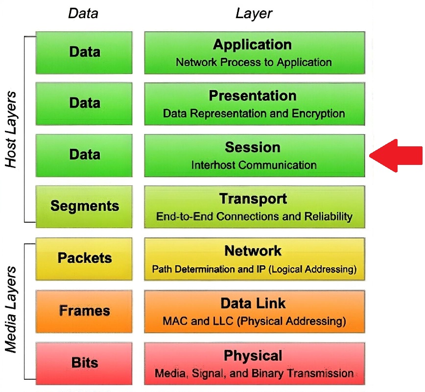 7-layer OSI stack
